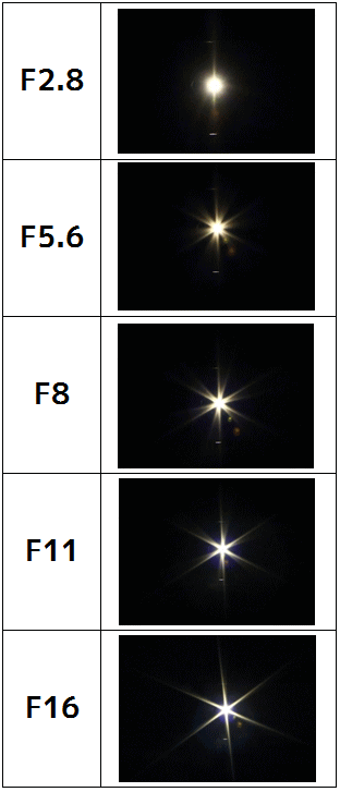 F値の違いによる光芒の変化
