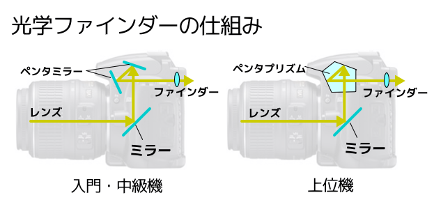 カメラの光学ファインダーの仕組み