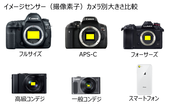 カメラ別のイメージセンサーの大きさ比較