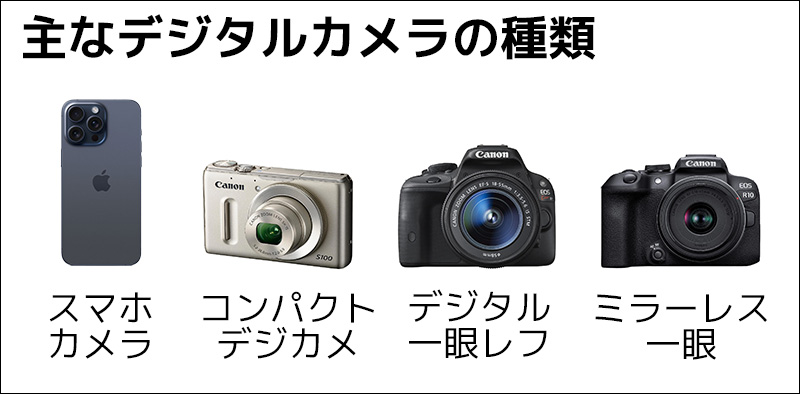 主なデジタルカメラの種類