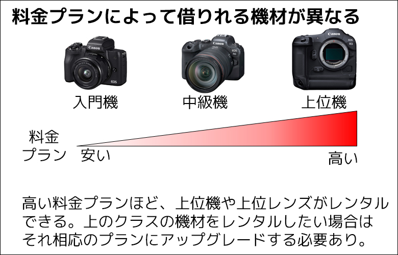 サブスクカメラレンタルは、ランクによって借りれる機材が異なる