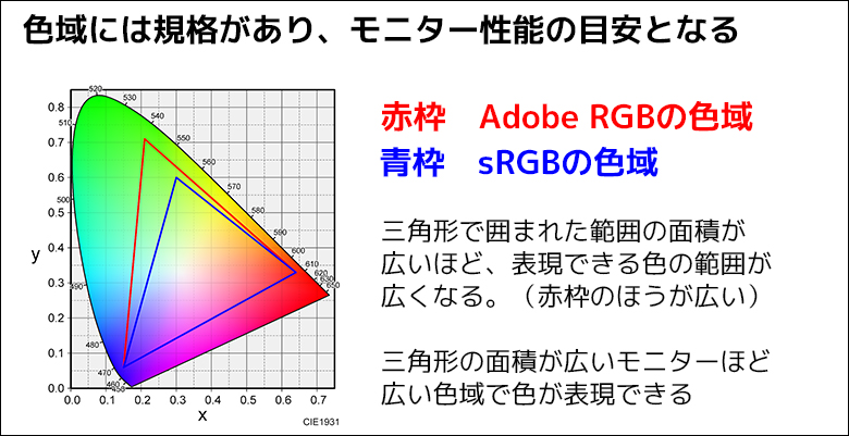 AdobeRGBの色域とsRGBの色域