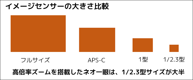 カメラのイメージセンサーの大きさ比較